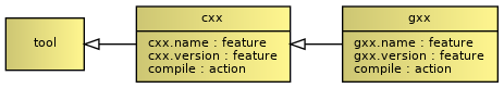 digraph T {
  rankdir="LR"
  node [ fontname="Bitstream Vera Sans", fontsize=8, shape=record, style=filled, fillcolor="khaki3:khaki1"]
  edge [ arrowtail="empty" arrowhead="none" dir="back"]
  cxx [ label="{ {cxx|cxx.name : feature\lcxx.version : feature\lcompile : action\l}}"]
  gxx [ label="{ {gxx|gxx.name : feature\lgxx.version : feature\lcompile : action\l}}"]
  "tool" -> "cxx" -> "gxx";
}
