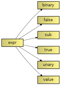 Inheritance diagram of faber.feature.condition.true, faber.feature.condition.false, faber.feature.condition.unary, faber.feature.condition.binary, faber.feature.condition.sub, faber.feature.condition.value